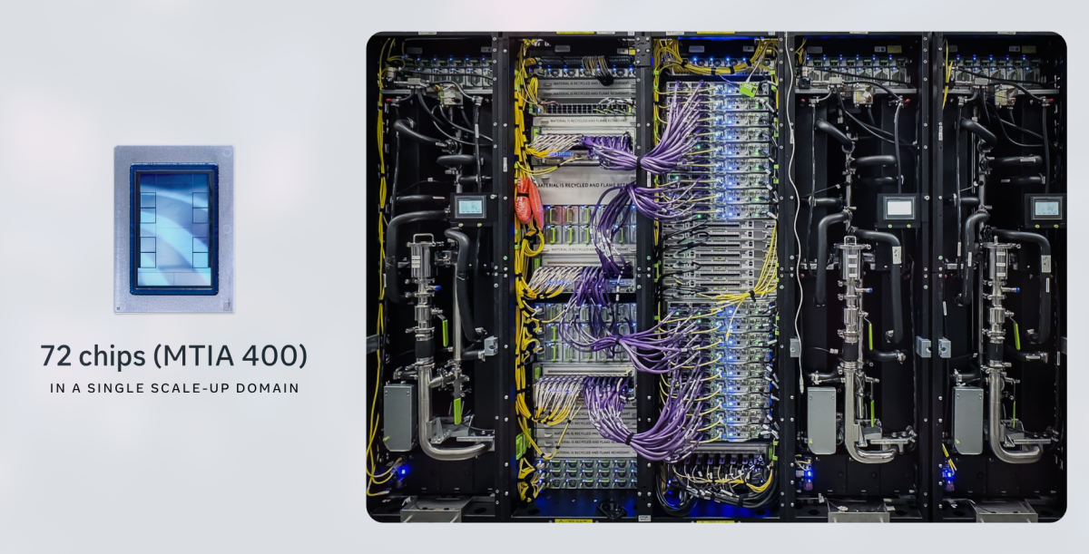 Server rack with cables and components, MTIA 400 chip image on left, text: "72 chips (MTIA 400) in a single scale-up domain.
