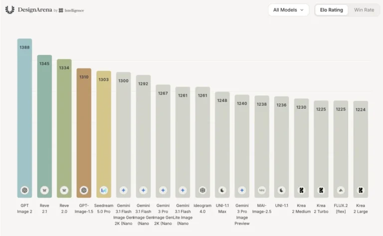 Bar chart displaying Elo ratings for various AI models, with GPT Image 2 leading at 1388. DesignArena logo at top left.