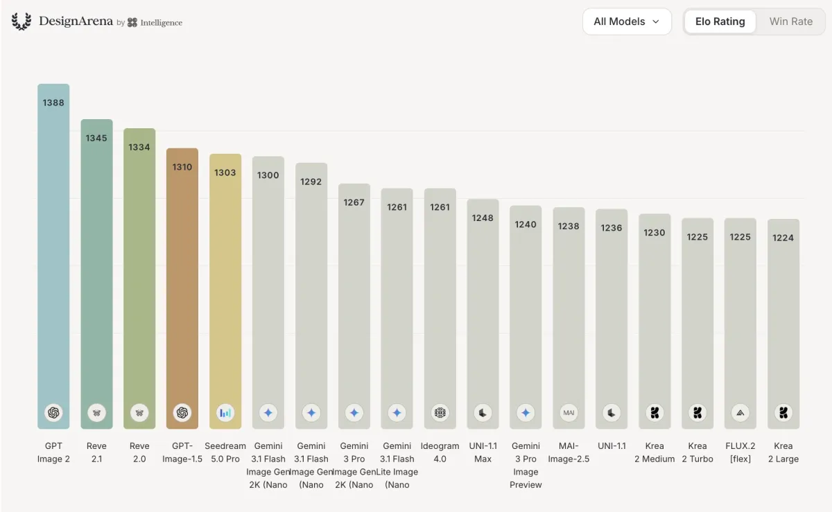 Bar chart displaying Elo ratings for various AI models, with GPT Image 2 leading at 1388. DesignArena logo at top left.