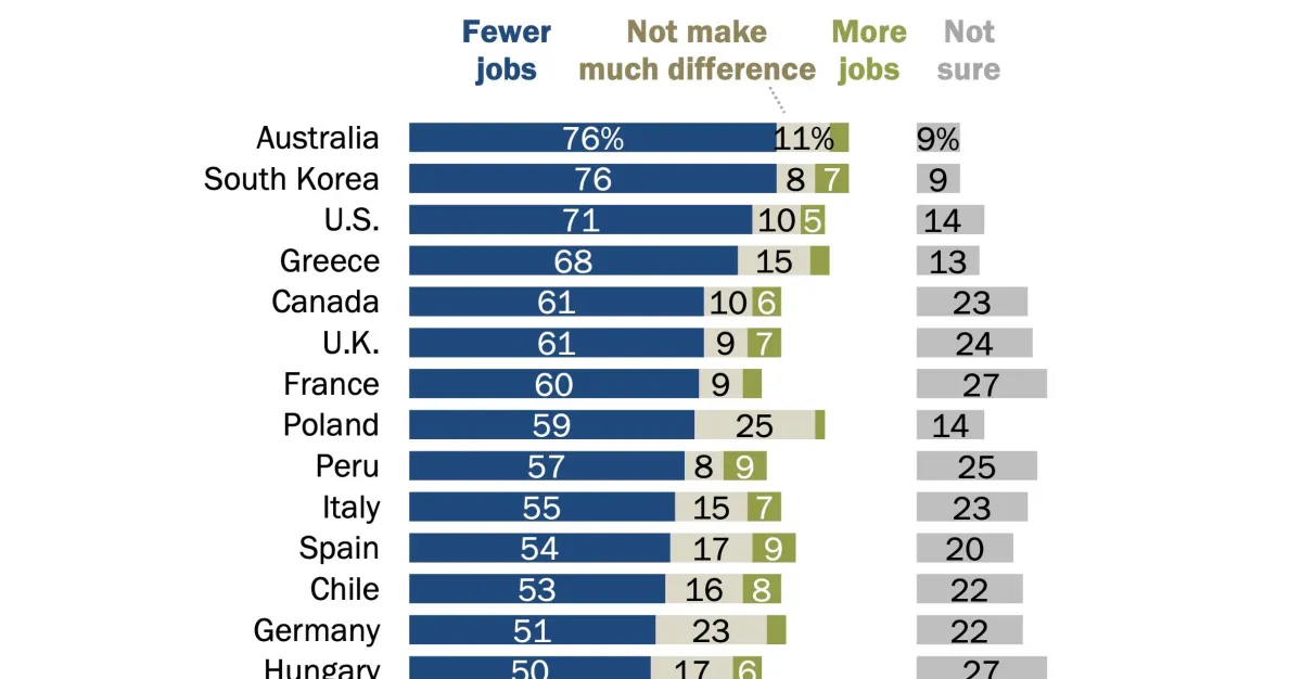 Bar chart showing survey results on AI's job impact across countries, with categories for fewer jobs, no difference, more...