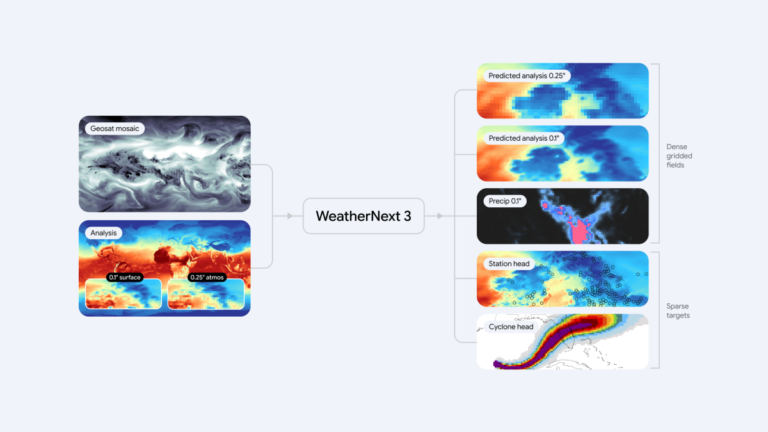WeatherNext 3 flowchart with geosat mosaic, analysis maps, and predicted analysis for dense gridded fields and sparse targ...